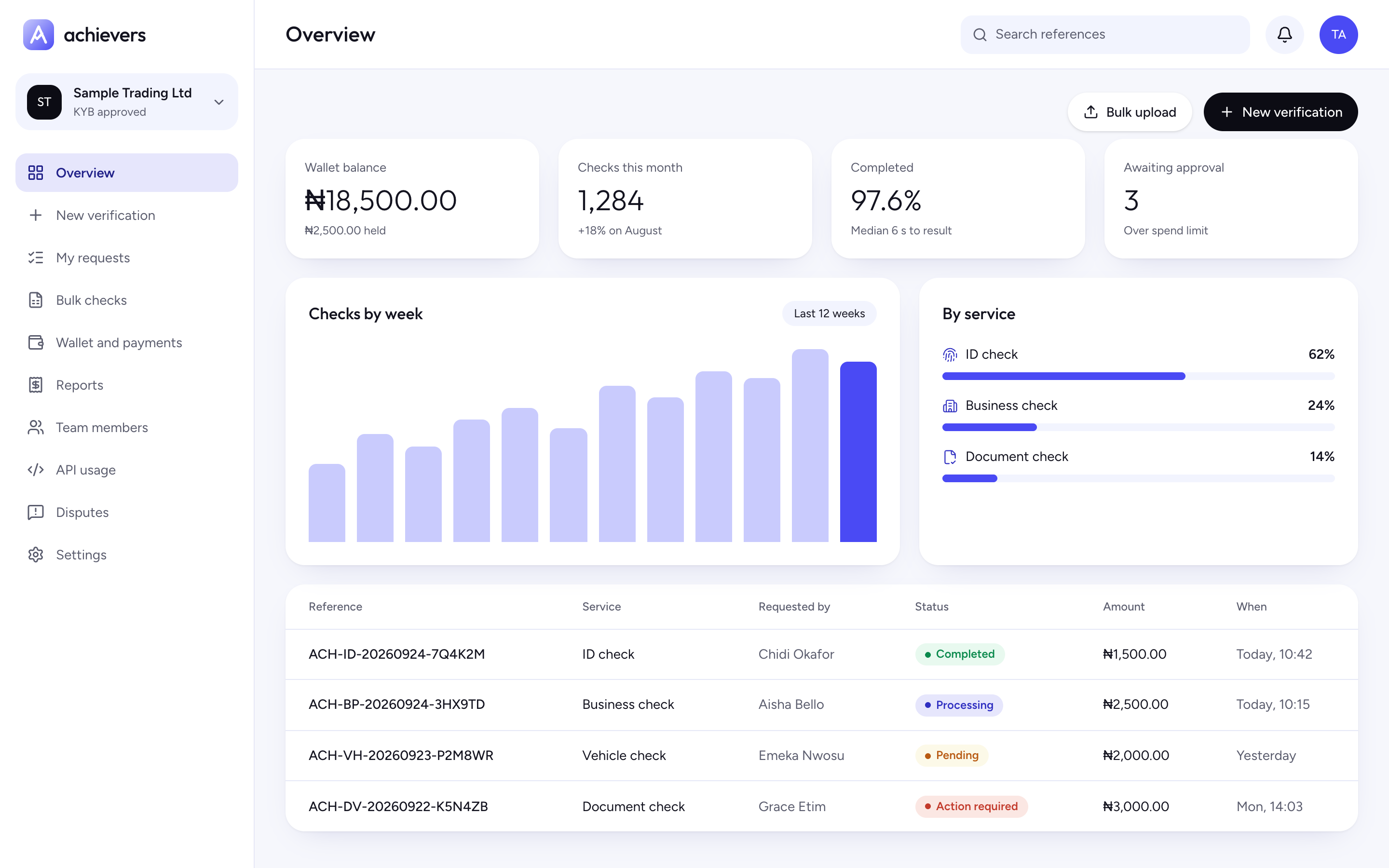 Business dashboard overview with spend, volume and recent checks